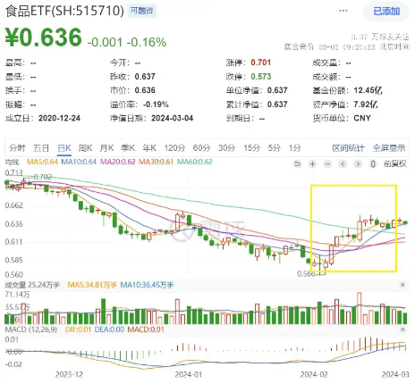多重因素利好白酒板块，高“含酒量”食品ETF（515710）二月大涨！机构：白酒行业有望复苏