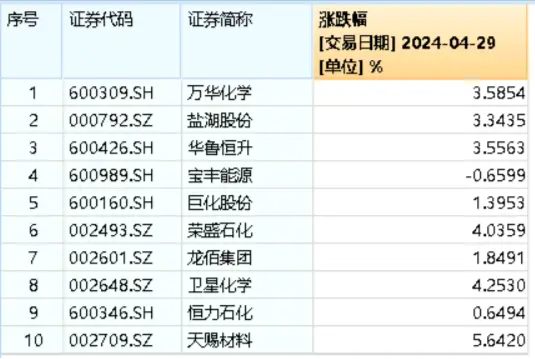 市场沸腾，化工爆发！化工ETF（516020）飙涨3.04%，再创阶段新高！万华化学盘中暴力拉升超6%