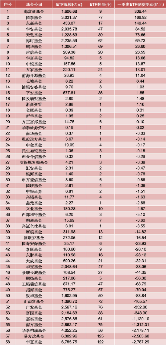一季度基金公司ETF规模变动一览 数据来源：Wind 截止至20260331