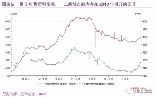 （三）加上新开工，开工未售面积（广义库存）