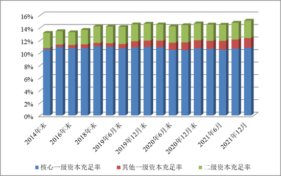 图11&nbsp; 资本充足率结构变化趋势