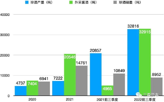 测算制图：三酉资本（数据来源：郎酒股份、国台酒业、珍酒李渡集团招股书）