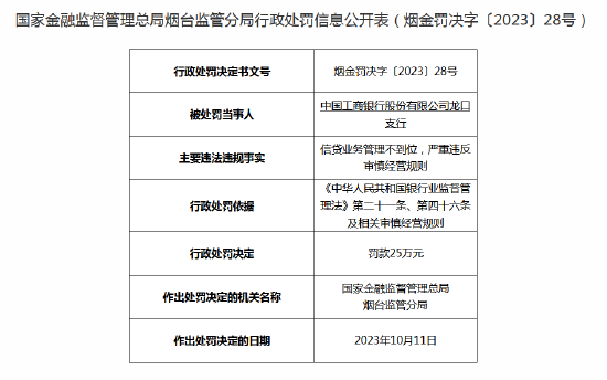 信贷业务管理不到位！工商银行龙口支行被罚25万元，支行行长收罚单