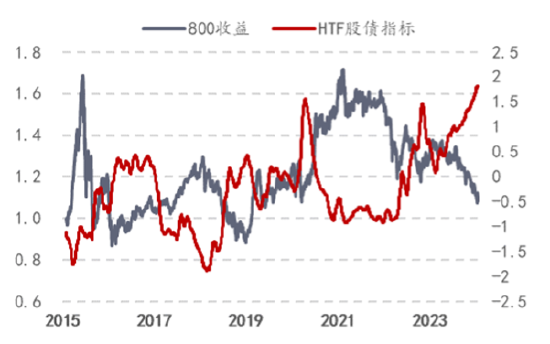 1月收官，800ETF（515800）史上首次月线六连阴，股债性价比超越历史高位，关注大盘核心资产性价比优势