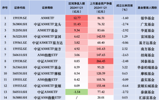 易方达中证A500ETF规模增速放缓：昨日净流入5.82亿元，相比前日少13亿元！同类排名跌至第五