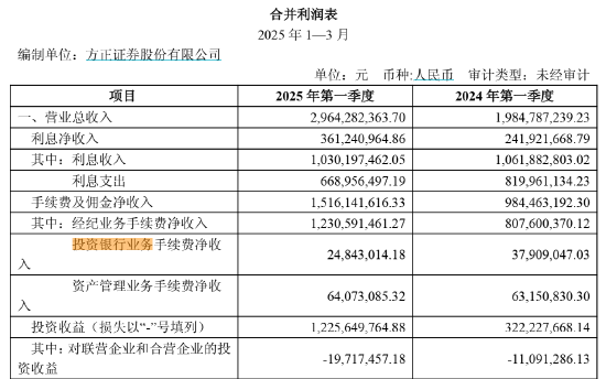 方正证券副总裁袁玉平离任,谁来扛起投行业务重任? 第3张 方正证券副总裁袁玉平离任,谁来扛起投行业务重任? 第3张