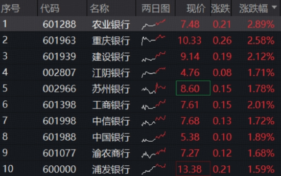 国有大行发力，农业银行涨近3%，逼近历史高点！百亿银行ETF（512800）涨逾1%，日线强势6连阳