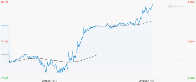 　　周四亚洲交易时段，7月交割的ICE布伦特原油期货合约突破80美元，最高报80.18美元（图片来源：新浪财经）