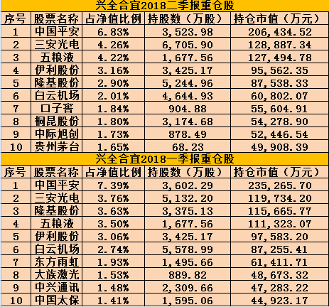 300亿巨无霸基金兴全合宜狂买5股 中国太保惨
