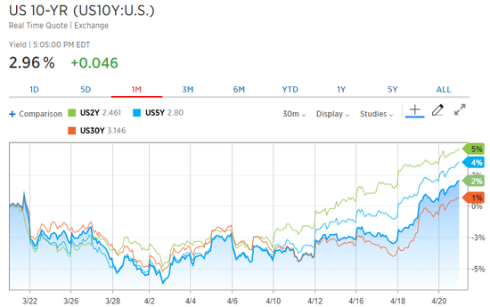 美国2Y、5Y、10Y、30Y国债收益率最近一个月走势图（来源：CNBC、新浪财经整理）
