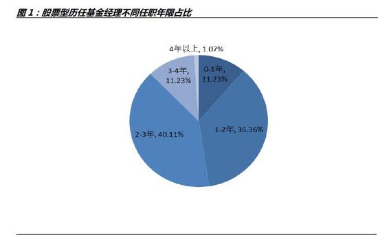 资料来源:WIND数据库,诺德基金FOF管理部
