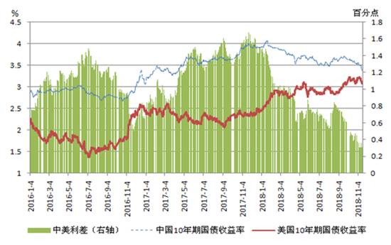 2016年以来中美10年期国债收益率变化图