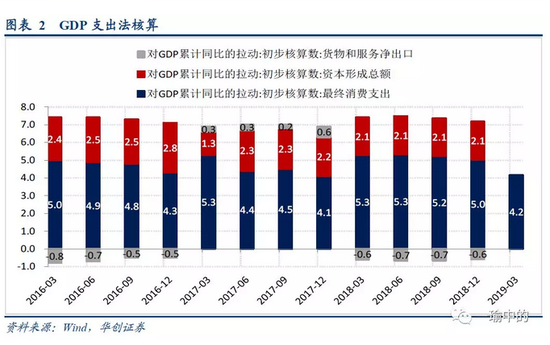固投和gdp_首季GDP增长创一年半新高 固定资产投资和民间固投同比增速双回升(3)