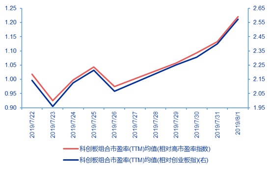 资料来源：Wind，申万宏源研究