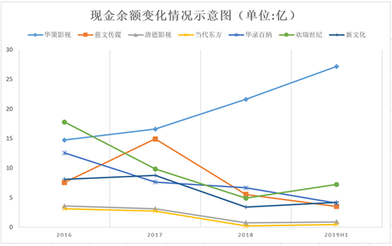 来源：wind，公司财报