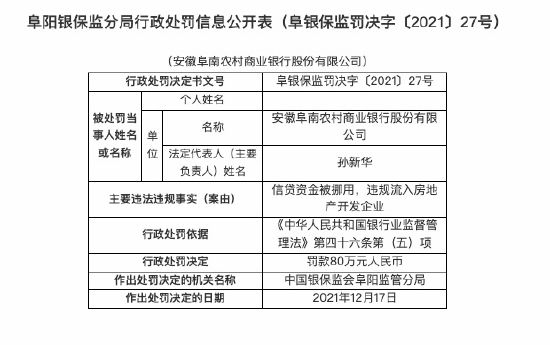 安徽阜南农商行被罚80万:因信贷资金被挪用等