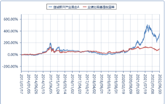 二季报来了,中信保诚基金经理这样调仓......