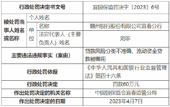贷款风险分类不准确、流动资金贷款被挪用 赣州银行宜春分行被罚60万元