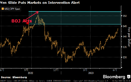 1美元兑150日元再度进入视野 投资巨头警惕日本干预