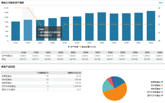 诺安基金资产规模 数据来源:wind 截止日期:2024年6月30日