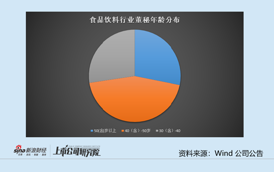食品饮料行业上市公司董秘PK:张裕A董秘姜建勋59岁年纪最大 去年降薪25.54万元 第1张 食品饮料行业上市公司董秘PK:张裕A董秘姜建勋59岁年纪最大 去年降薪25.54万元 第1张