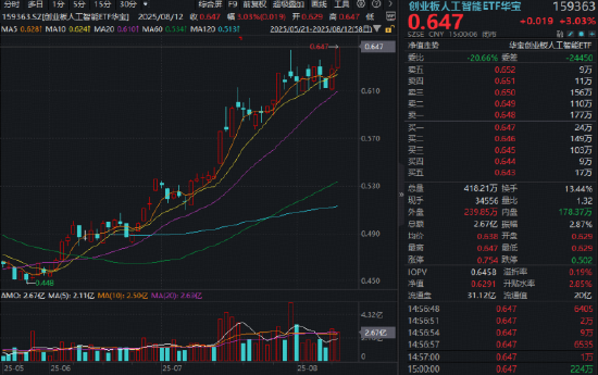 沪指7连阳续刷年内新高,512000高频溢价!“AI双子星”闪耀全场,寒武纪天量暴拉20CM,159363大涨3%创新高 第2张 沪指7连阳续刷年内新高,512000高频溢价!“AI双子星”闪耀全场,寒武纪天量暴拉20CM,159363大涨3%创新高 第2张