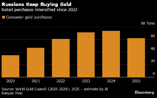 俄罗斯民众囤积黄金的规模堪比西班牙国家储备 俄罗斯民众囤积黄金的规模堪比西班牙国家储备