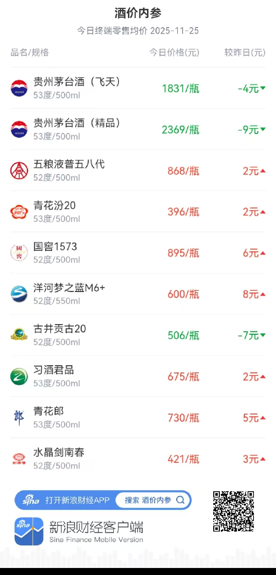 酒价内参11月25日价格发布：习酒君品价格上涨2元/瓶