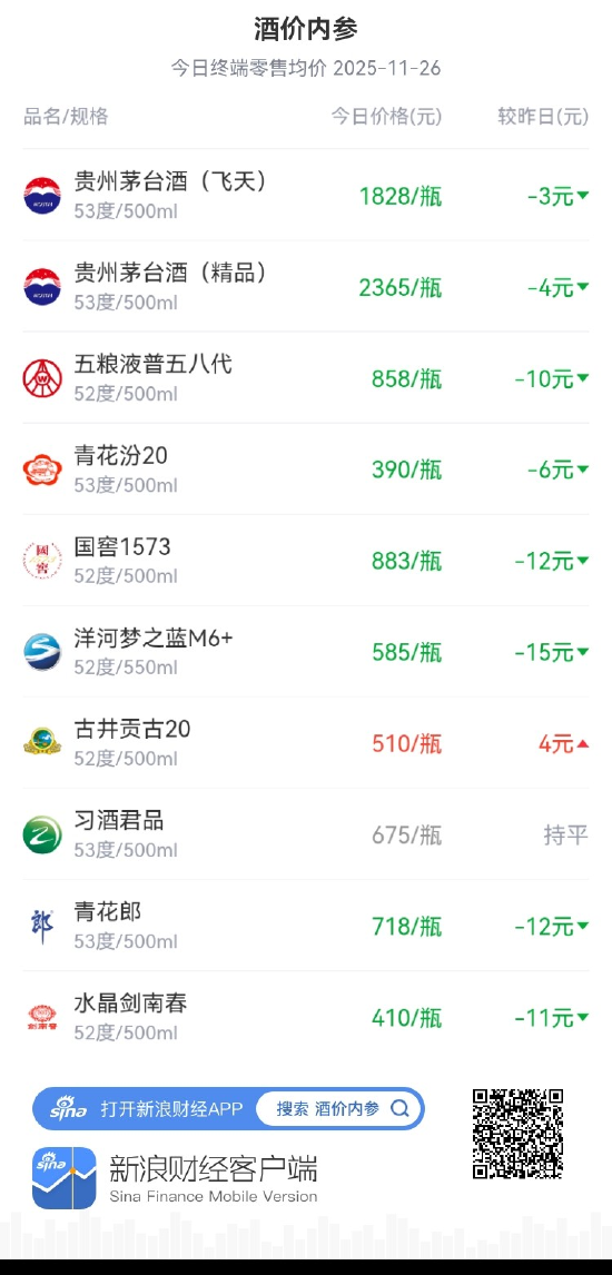 酒价内参11月26日价格发布 市场整体回调多款名酒价格回落