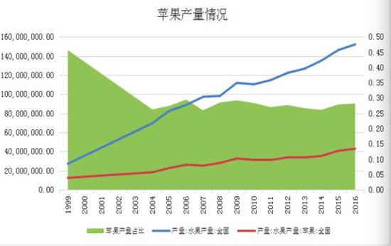 图2：苹果产量情况 数据来源：WIND