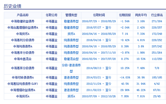 中海可转债基金成立5年亏22% 基金经理江小震