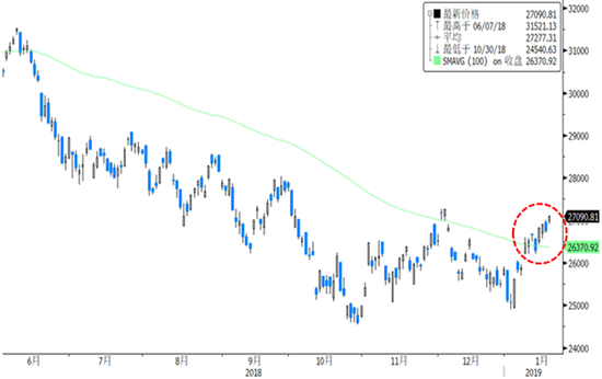 数据源：彭博   日期：2018年06月01日至2019年01月21日