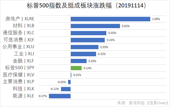 标普500指数及组成板块涨跌幅(以代表性基金表征)(图片来源:新浪财经)