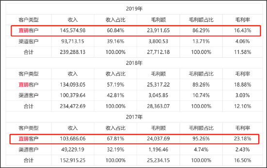 来源：招股书