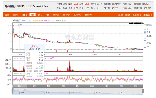 郑州银行借款合同纠纷达34亿元,却被北向资金增持?