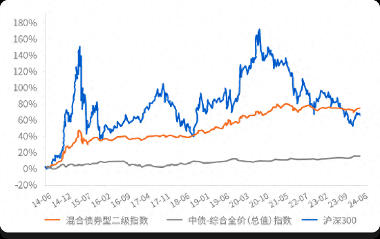 (數據來源:wind,2014.6-2024.6,指數曆史數據不預示未來,不代表基金錶現,不構成基金業績保證)
