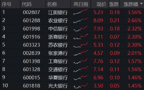 重要信号，银行向上逼近“牛熊分界线”！双百亿银行ETF（512800）逆市10连阳，农行涨2.6%再创新高！
