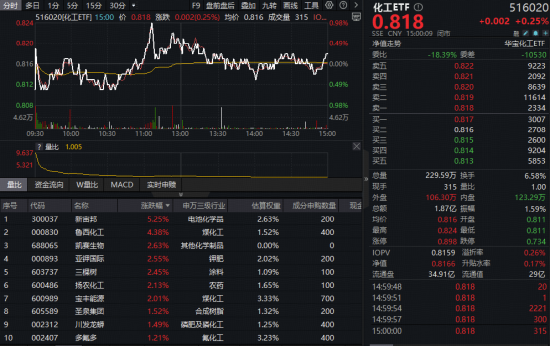 六氟磷酸锂价格翻倍！化工板块逆市拉升，化工ETF（516020）盘中涨近1%！主力单日豪掷83亿