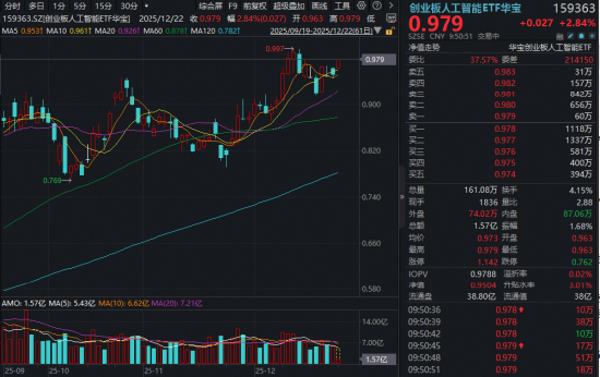 新易盛再创新高！创业板人工智能ETF（159363）涨近3%逼近历史高点，高盛：2026年AI红利将进一步扩散
