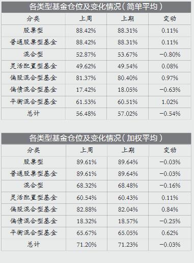 基金仓位微降:混基仓位52.87%下降0.8个百分点