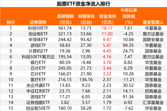 ETF风向标！大盘跳水，这类品种强势吸金！