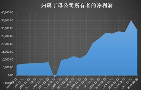 伊力特上市以来利润走势 数据来源：wind 新浪财经