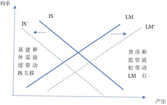 图47 IS-LM曲线移动