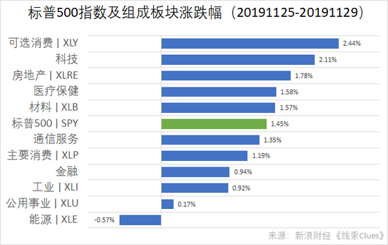 标普500指数及组成板块涨跌幅(以代表性基金表征)(图片来源:新浪财经)