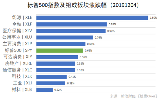 标普500指数及组成板块涨跌幅(以代表性基金表征)(图片来源:新浪财经)