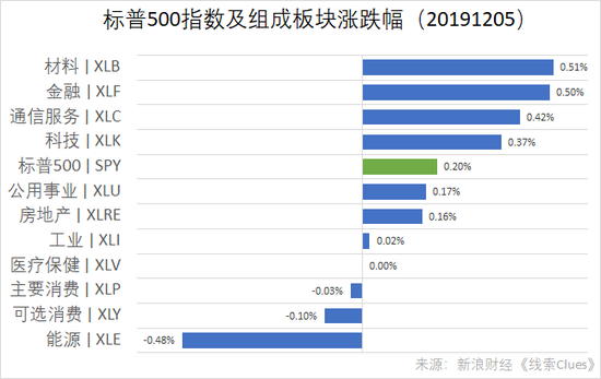 标普500指数及组成板块涨跌幅(以代表性基金表征)(图片来源:新浪财经)
