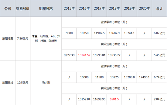 制图:新浪2020、数据来源:公司公告