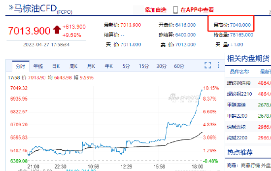 BMD马来西亚棕榈油期货触及涨停：涨幅10% 报7040林吉特/吨 – 新浪