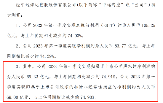 集运景气度下滑，去年日赚3亿的“海王”一季度业绩大跌75%