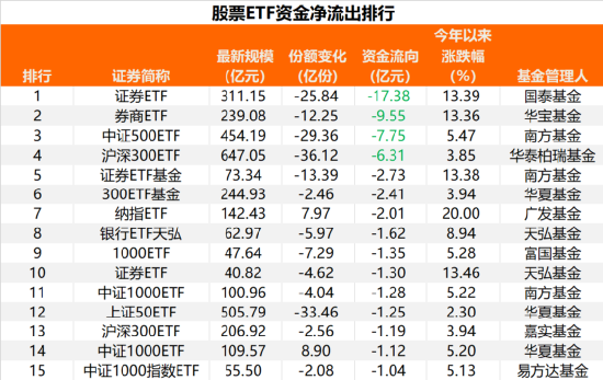 ETF风向标！大盘跳水，这类品种强势吸金！